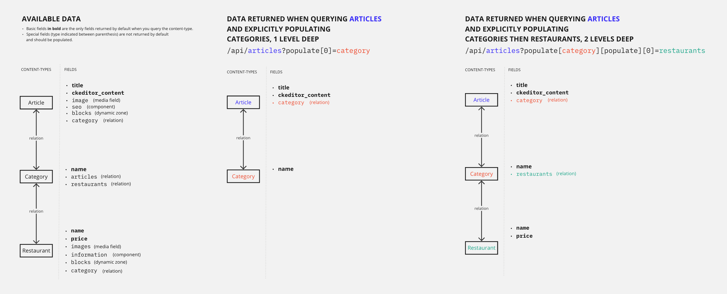 Diagram with populate use cases with FoodAdvisor data 